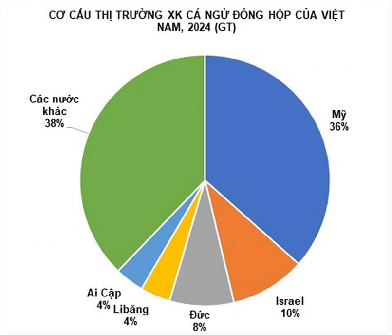 Lần đầu tiên xuất khẩu cá ngừ đóng hộp cán đích 299 triệu USD