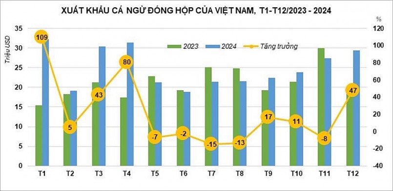 Lần đầu tiên xuất khẩu cá ngừ đóng hộp cán đích 299 triệu USD