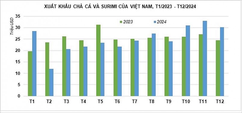 Xuất khẩu surimi đảo chiều ngoạn mục, tăng trưởng liên tục