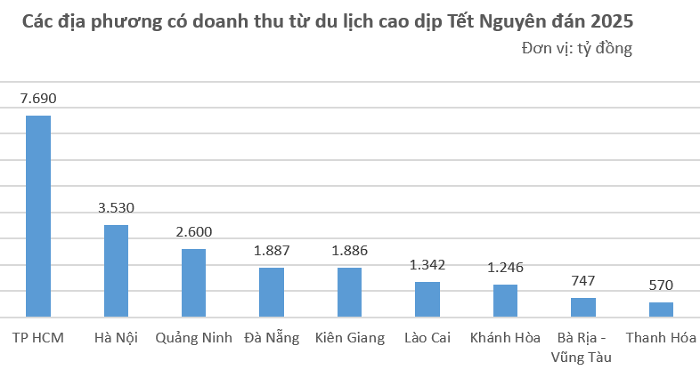 Các địa phương có doanh thu từ du lịch cao dịp Tết Nguyên đán 2025. (Nguồn: Nguyễn Ngọc tổng hợp từ Cục Du lịch Quốc gia Việt Nam)