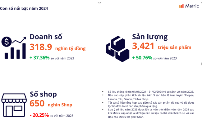 Những con số nổi bật năm 2024 về thương mại điện tử - Nguồn: Metric