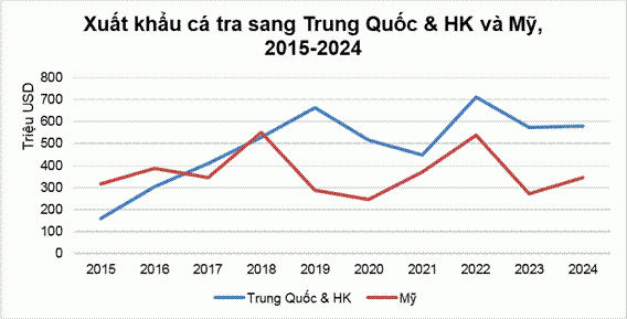 Liệu Mỹ có “soán ngôi” Trung Quốc thành thị trường nhập khẩu cá tra lớn nhất Việt Nam?