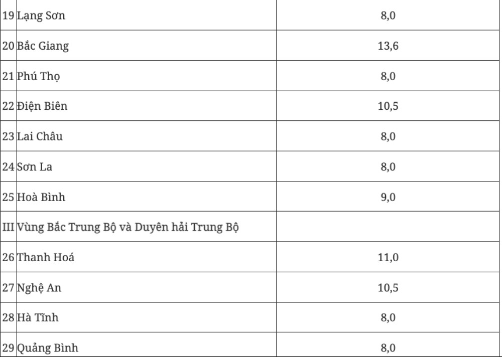 Bảo đảm mục tiêu tăng trưởng cả nước năm 2025 đạt 8% trở lên