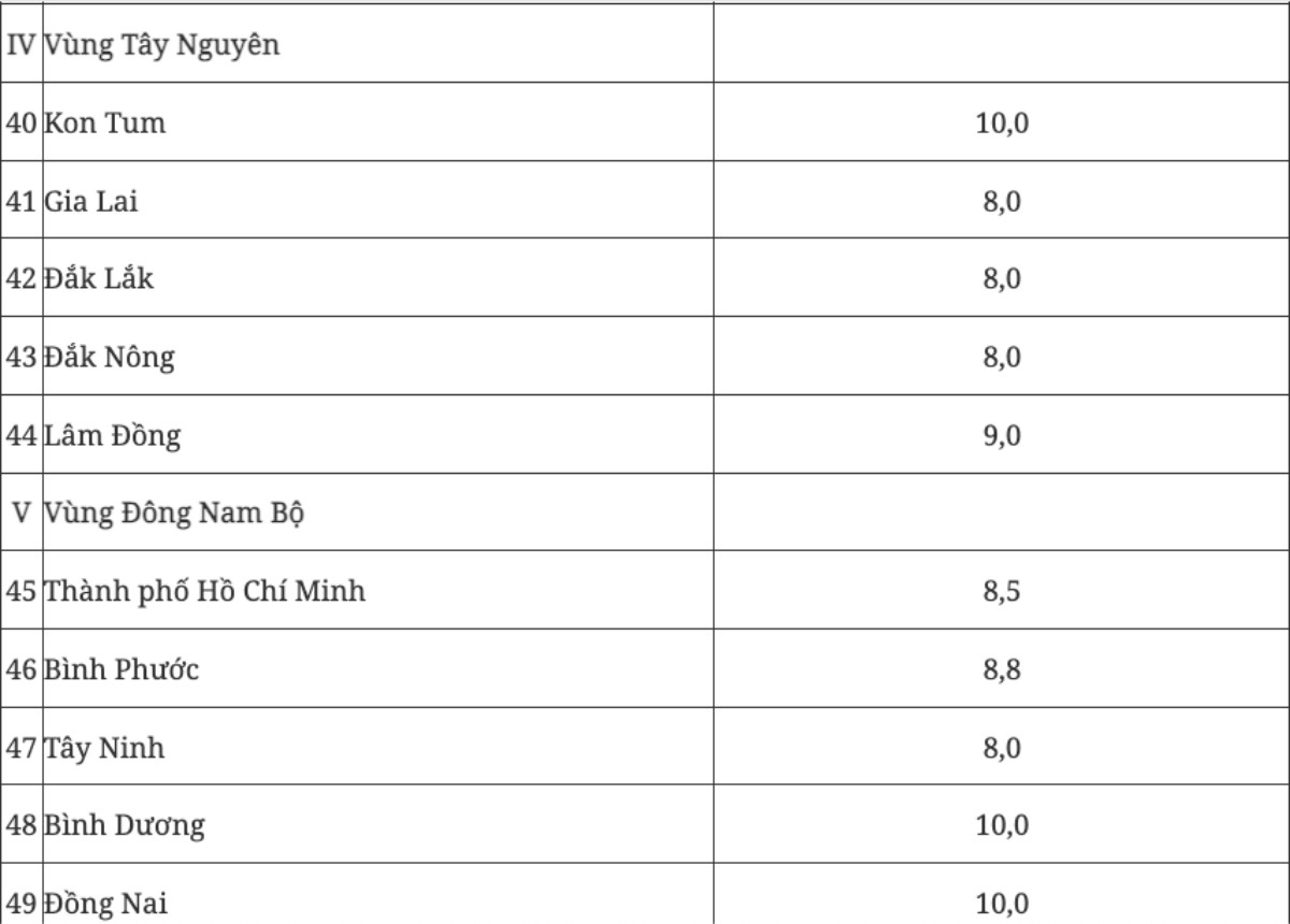 Bảo đảm mục tiêu tăng trưởng cả nước năm 2025 đạt 8% trở lên