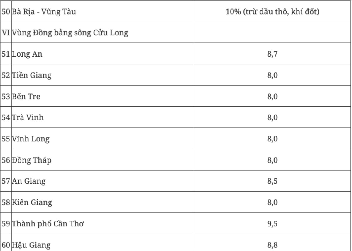 Bảo đảm mục tiêu tăng trưởng cả nước năm 2025 đạt 8% trở lên