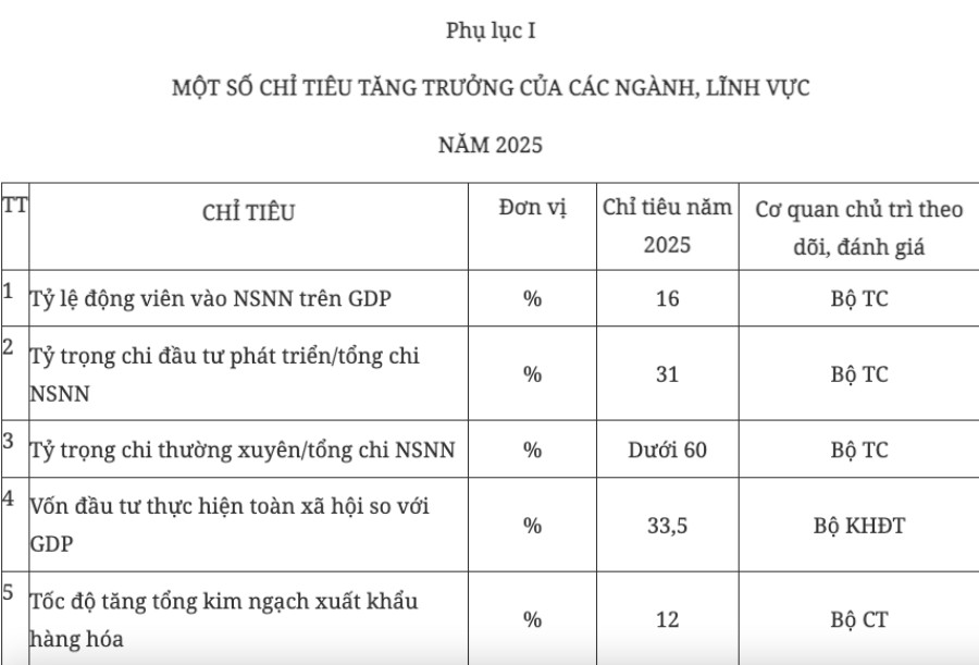 Bảo đảm mục tiêu tăng trưởng cả nước năm 2025 đạt 8% trở lên