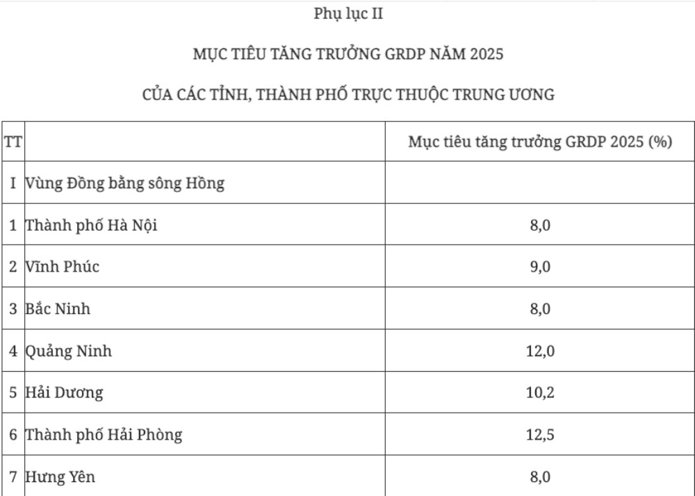 Bảo đảm mục tiêu tăng trưởng cả nước năm 2025 đạt 8% trở lên