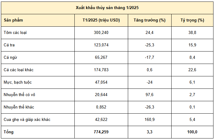 Xuất khẩu thuỷ sản tăng khả quan trong tháng đầu năm 2025