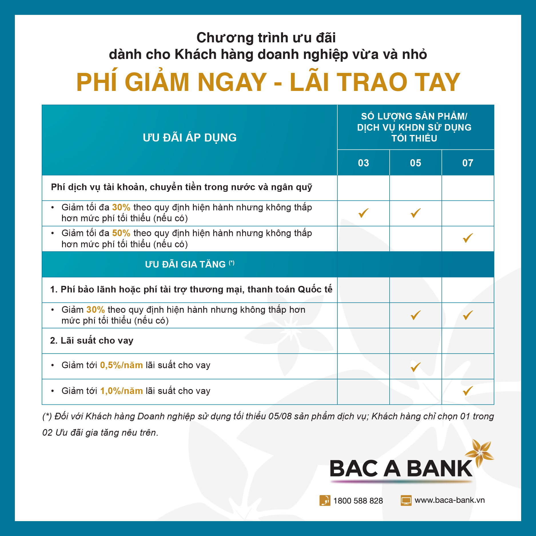 BAC A BANK tung combo ưu đãi giảm phí và lãi vay cho doanh nghiệp vừa và nhỏ