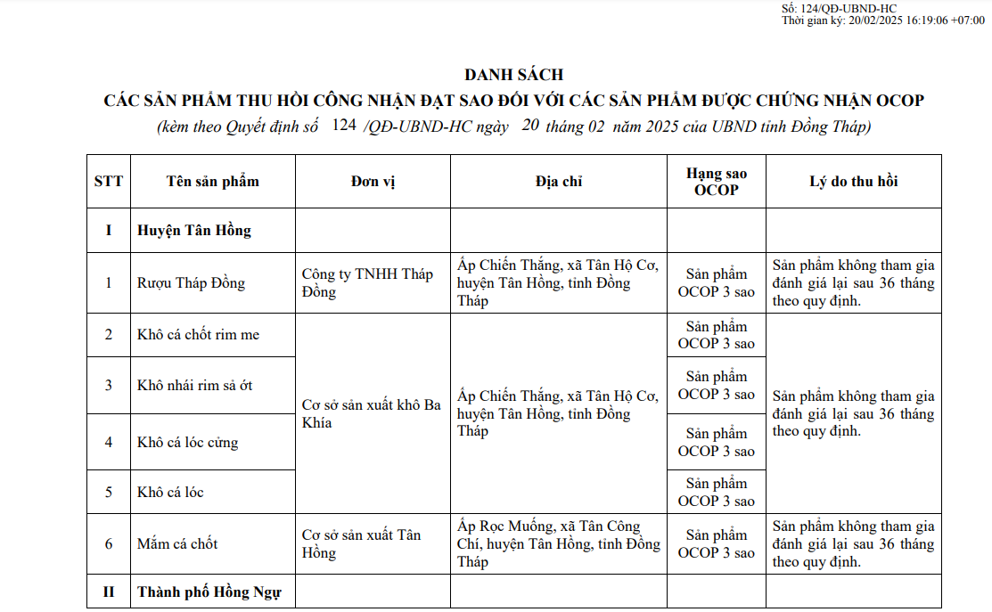 Đồng Tháp: Thu hồi giấy chứng nhận đối với 47 sản phẩm OCOP