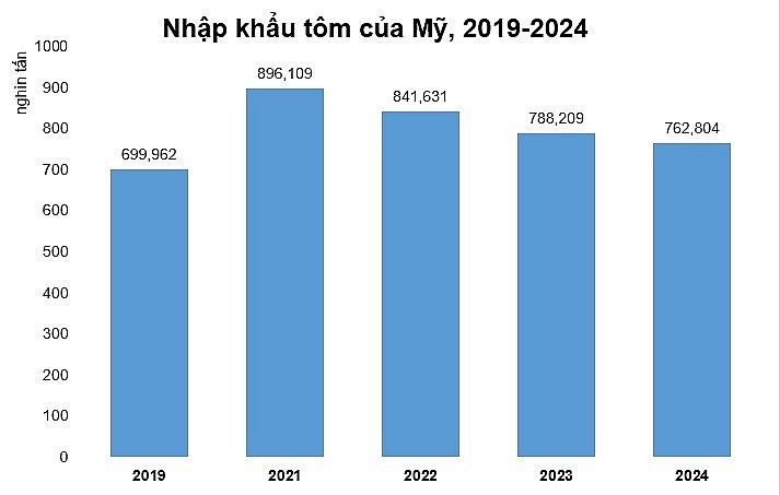 Việt Nam tăng tốc xuất khẩu tôm hấp, tẩm gia vị và tẩm bột sang Hoa Kỳ