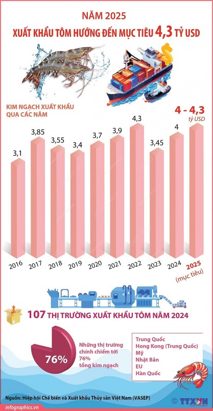 Tận dụng cơ hội để ngành tôm Việt đạt mục tiêu xuất khẩu