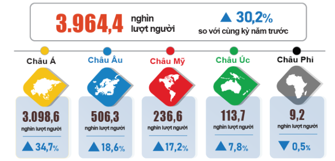 Việt Nam đón gần 4 triệu lượt khách quốc tế sau 2 tháng đầu năm