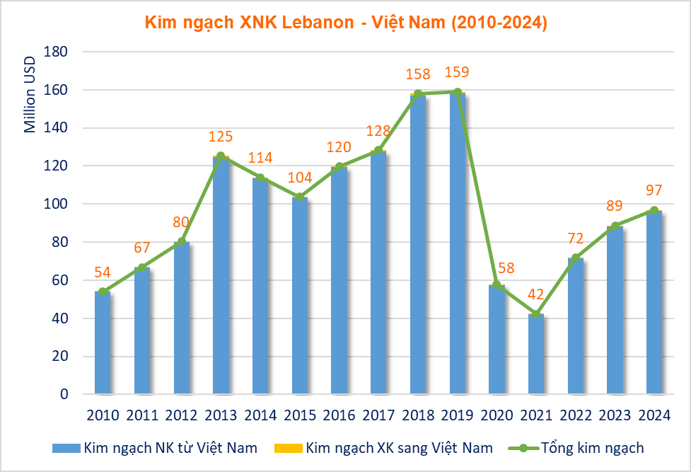 Kim ngạch XNK Lebanon – Việt Nam (Nguồn: Hải quan Lebanon)