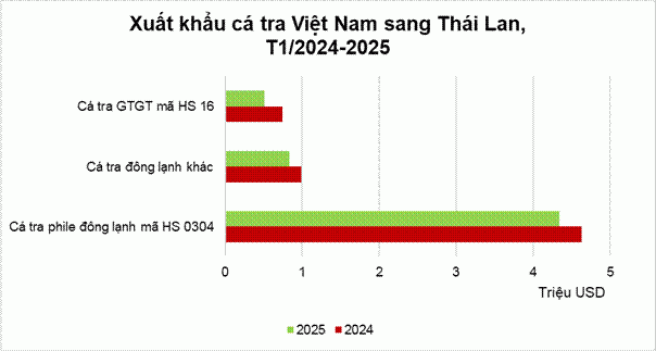 Thái Lan tiêu thụ cá tra lớn thứ hai của Việt Nam tại châu Á