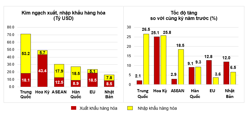 Việt Nam xuất siêu 3,79 tỷ USD trong 4 tháng đầu năm