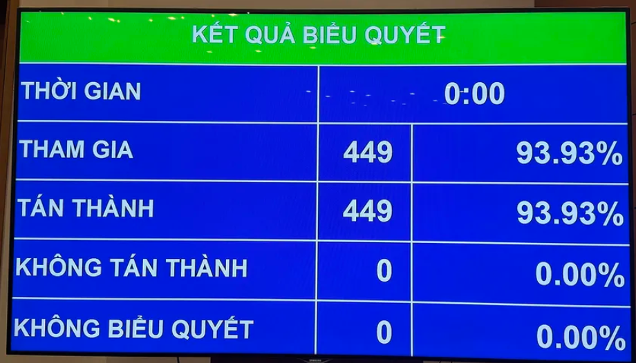 Kết quả biểu quyết. (Ảnh: THỦY NGUYÊN)