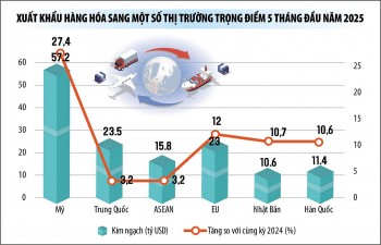 Việt Nam xuất siêu 4,67 tỷ USD, máy tính – dệt may dẫn dắt tăng trưởng