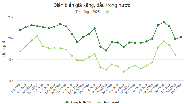 Giá xăng vượt mốc 20.000 đồng/lít từ 15h hôm nay
