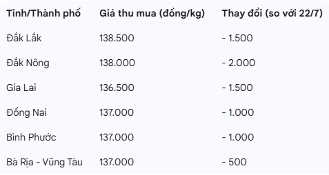 Giá tiêu hôm nay 23/7: Đồng loạt giảm sâu, vì sao thị trường nội địa 'lệch pha' thế giới?