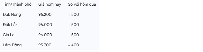 Giá cà phê tăng phi mã chạm mốc 96.200 đồng/kg, điều gì đang xảy ra?