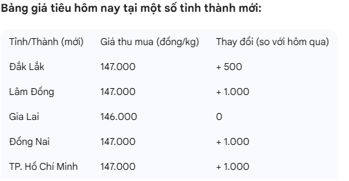 Giá tiêu hôm nay 4/8: Thị trường trong nước tăng nhẹ, kỳ vọng bứt phá vào cuối năm