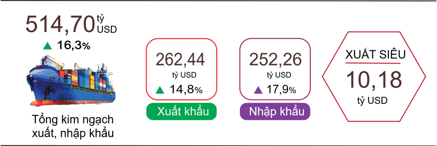 Xuất nhập khẩu phục hồi mạnh mẽ: Cơ hội nào cho doanh nghiệp nội?
