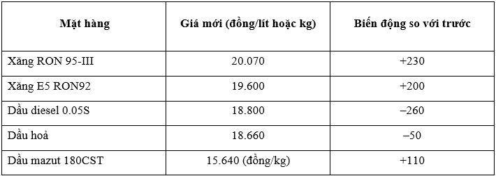 Xăng RON95 vượt mốc 20.000 đồng/lít, dầu diesel tiếp tục giảm
