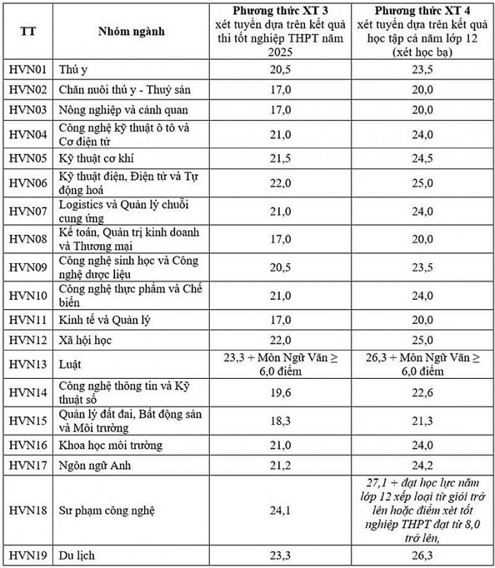 Học viện Nông nghiệp Việt Nam công bố điểm chuẩn 2025, ngành Sư phạm công nghệ có điểm chuẩn cao nhất