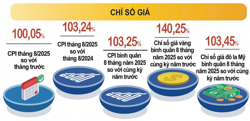Giá điện, thuê nhà đẩy CPI tháng 8 tăng 0,05%