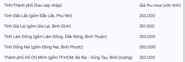 Giá hồ tiêu hôm nay 17/9: Thị trường trong nước chững lại, vị thế Việt Nam tiếp tục được củng cố trên trường quốc tế