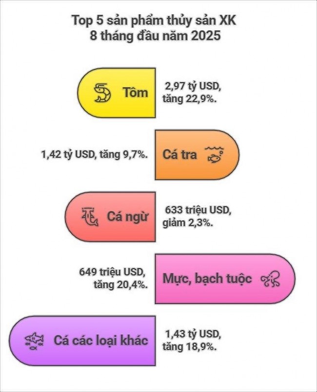 Ngành thủy sản Việt Nam bứt phá, chinh phục mốc xuất khẩu 10 tỷ USD