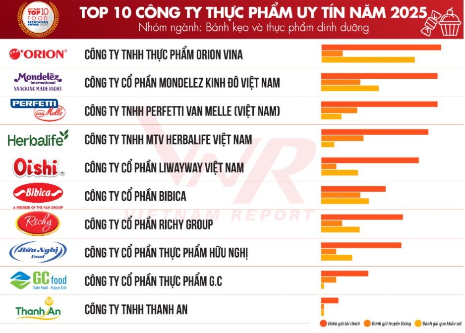 Richy tăng hạng mạnh mẽ trong Top 10 Công ty thực phẩm uy tín 2025