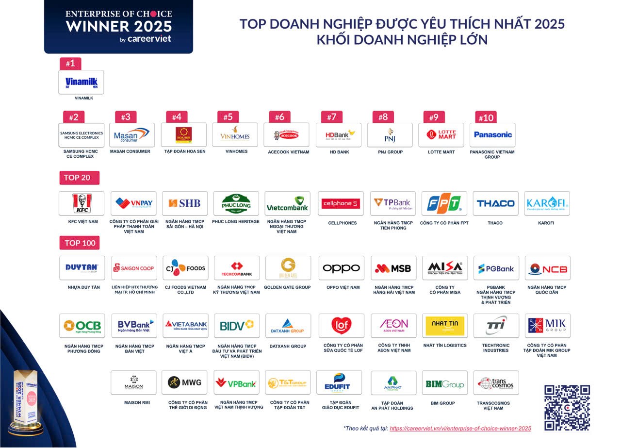 100 doanh nghiệp được người lao động yêu thích nhất 2025: Vinamilk tiếp tục giữ vững ‘ngôi vương’