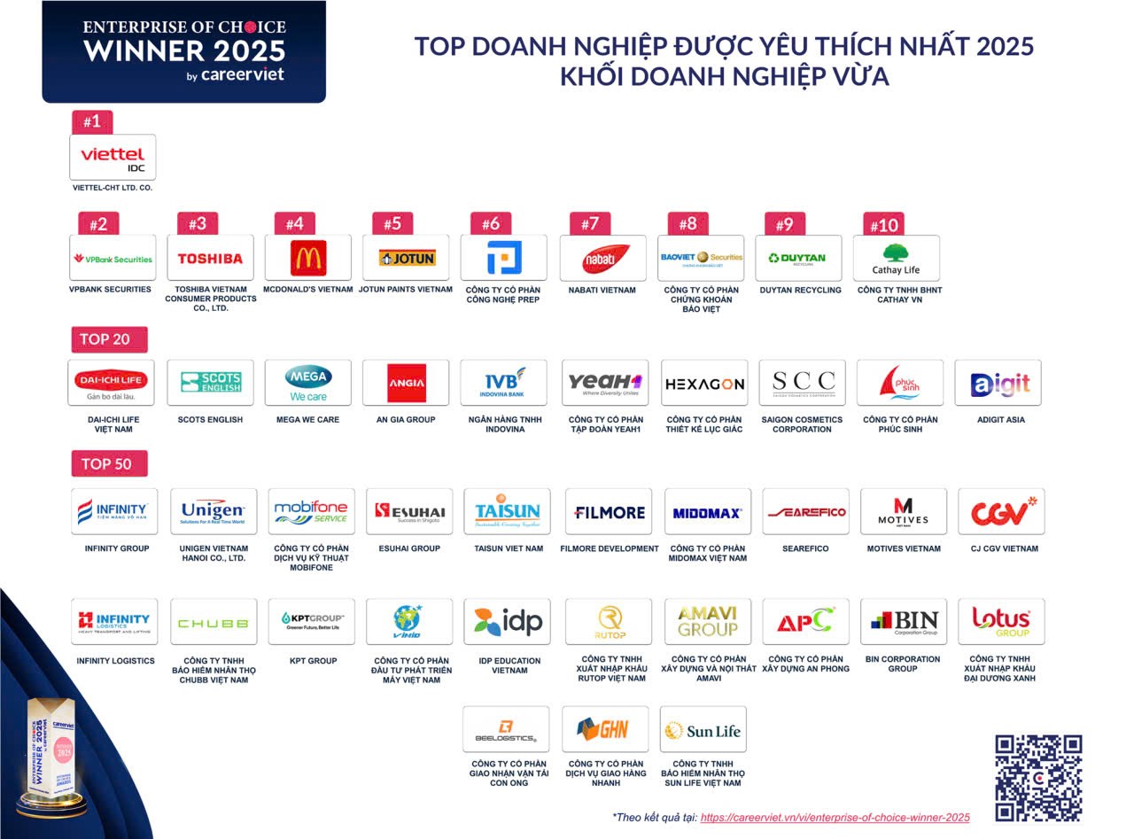 100 doanh nghiệp được người lao động yêu thích nhất 2025: Vinamilk tiếp tục giữ vững ‘ngôi vương’