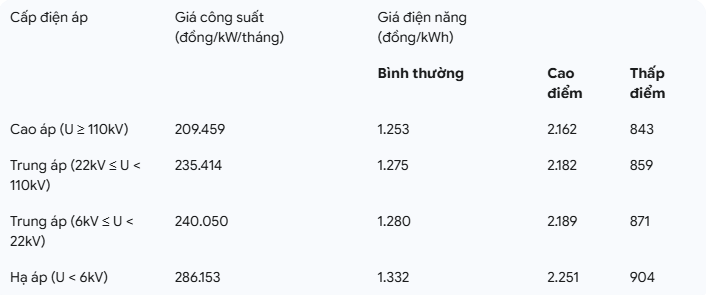 Giá điện hai thành phần: Doanh nghiệp cần biết gì trước thời điểm thí điểm vào tháng 10?