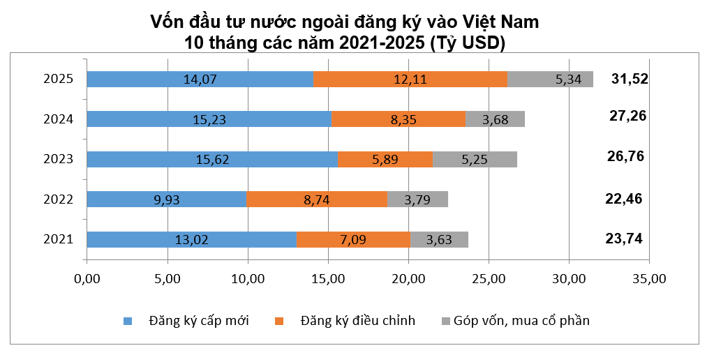 Vốn đầu tư nước ngoài đăng ký vào Việt Nam mười tháng các năm 2021-2025 (tỷ USD). (Nguồn: Cục Thống kê) Vốn đầu tư nước ngoài đăng ký vào Việt Nam mười tháng các năm 2021-2025 (tỷ USD). (Nguồn: Cục Thống kê)