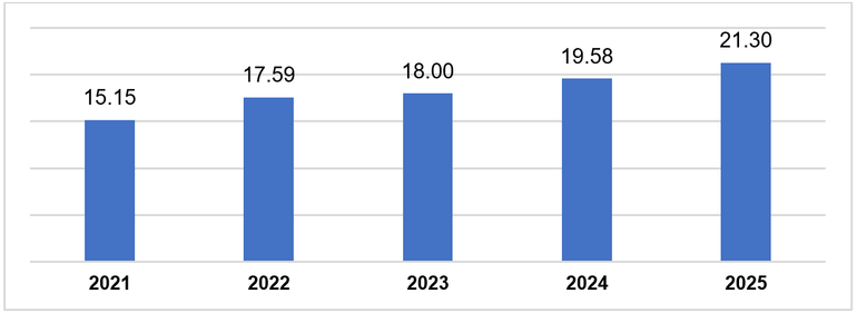 Vốn đầu tư trực tiếp nước ngoài thực hiện mười tháng các năm 2021-2025 (tỷ USD). Nguồn: Cục Thống kê, Bộ Tài chính. Vốn đầu tư trực tiếp nước ngoài thực hiện mười tháng các năm 2021-2025 (tỷ USD). Nguồn: Cục Thống kê, Bộ Tài chính.
