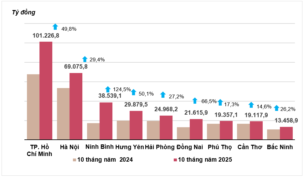 Đầu tư công và FDI đạt quy mô cao nhất 5 năm qua Đầu tư công và FDI đạt quy mô cao nhất 5 năm qua