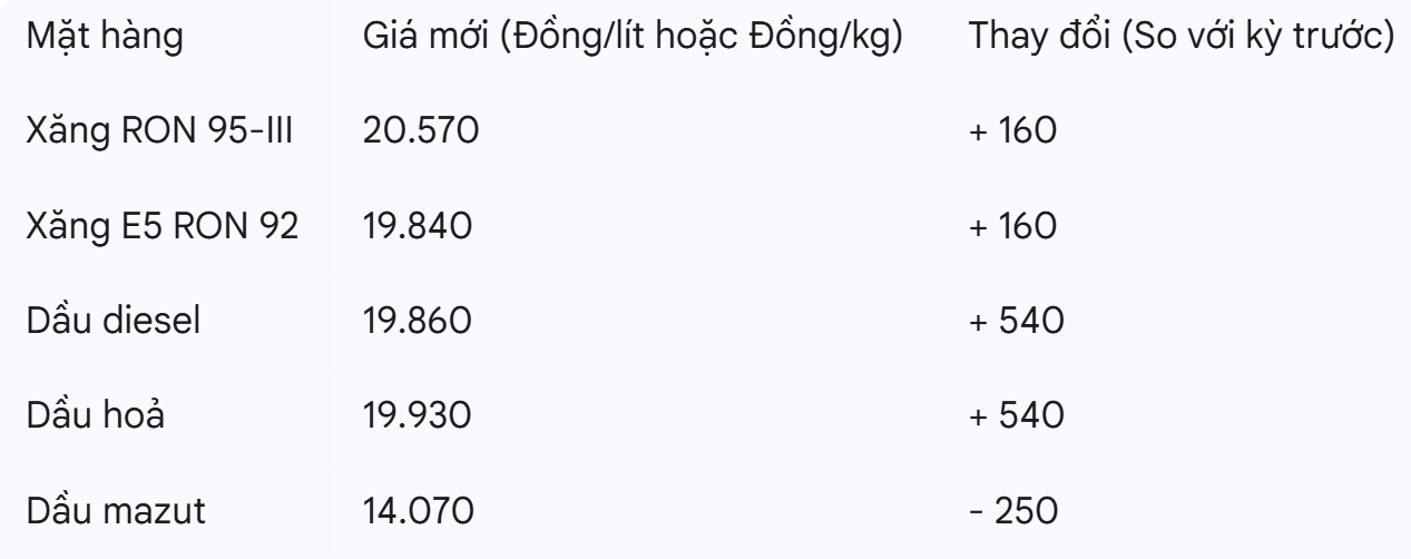 Giá xăng tăng nhẹ, dầu diesel tăng mạnh