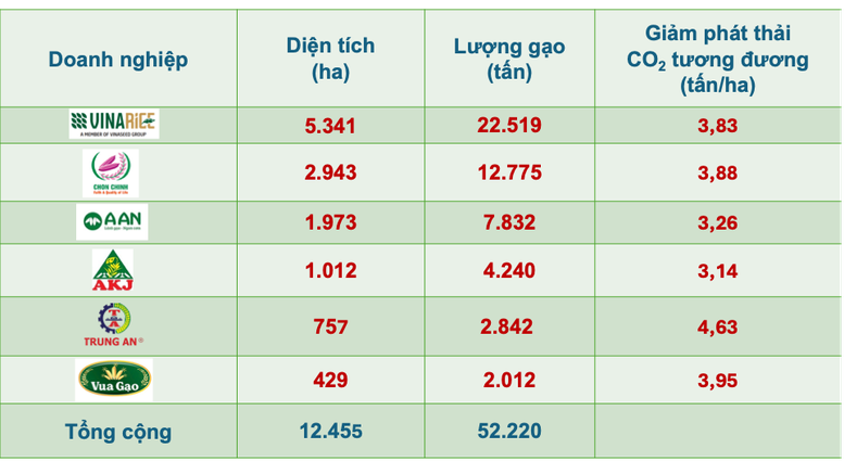 Thống kê diện tích, sản lượng nhãn hiệu đạt “Gạo Việt xanh, phát thải thấp” được cấp nhãn hiệu: Bước tiến mới của chuỗi gạo carbon thấp