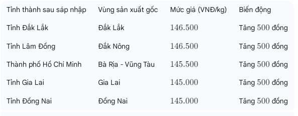 Giá hồ tiêu 19/11: Vượt mốc 146.000 đồng/kg, thị trường nội địa đón tin vui từ Mỹ