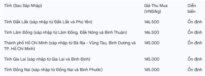 Giá tiêu hôm nay 20/11: Ổn định ở mức cao, kỳ vọng lớn vào nhu cầu xuất khẩu