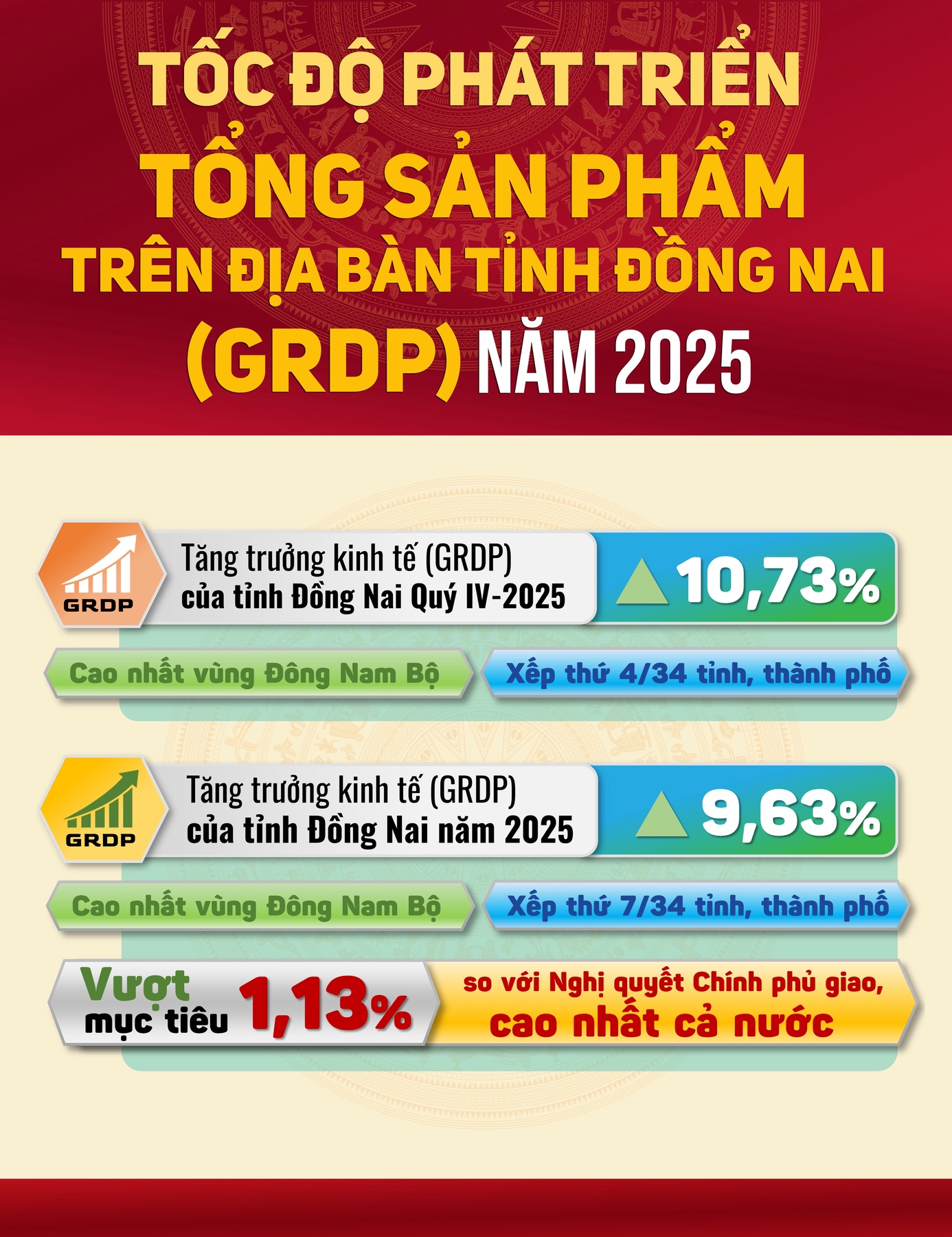 Đồng Nai bứt phá mạnh mẽ, GRDP năm 2025 vượt mục tiêu, khẳng định vai trò đầu tàu kinh tế của vùng và cả nước- Ảnh 2.