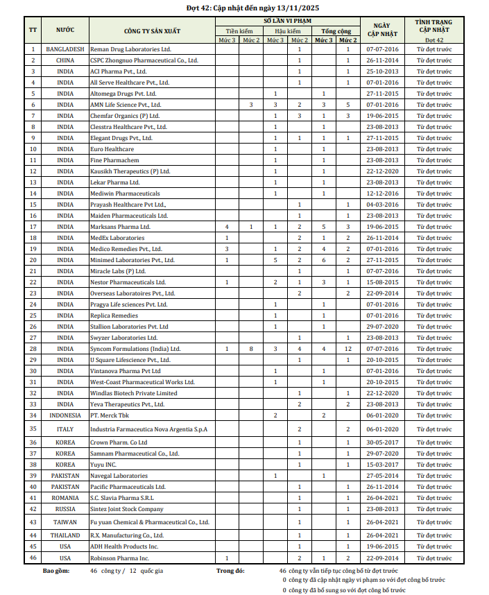Danh sách công bố các CSSX thuốc nước ngoài có thuốc vi phạm chất lượng.