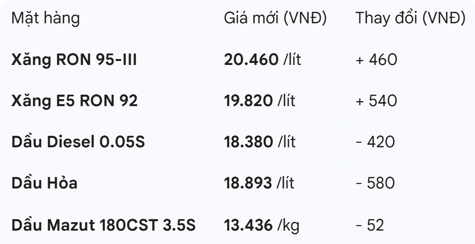 Giá xăng đồng loạt tăng, dầu quay đầu giảm