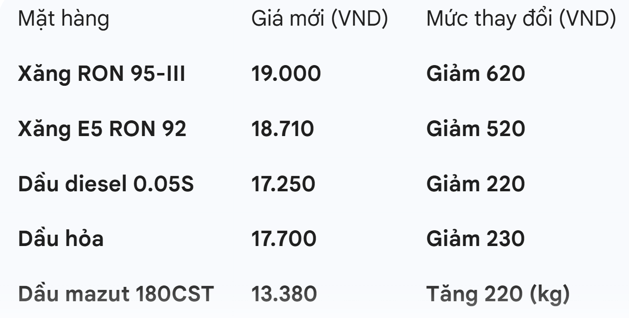 Giá xăng RON 95 về mốc 19.000 đồng/lít, chốt lộ trình bán xăng E10 từ năm 2026