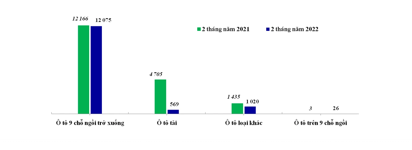 Ô tô nhập khẩu vào Việt Nam tăng đột biến trong 2 tháng đầu năm 2022
