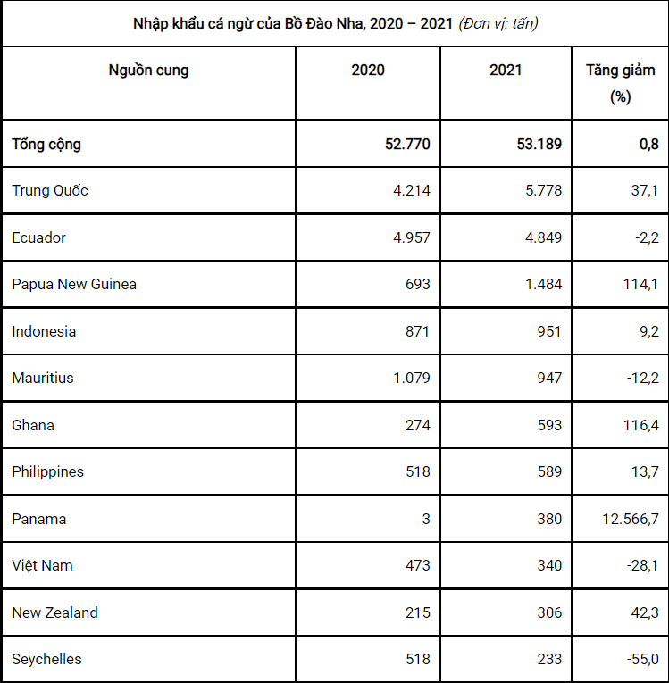 Xuất khẩu cá ngừ Việt Nam sang Bồ Đào Nha tăng trưởng mạnh