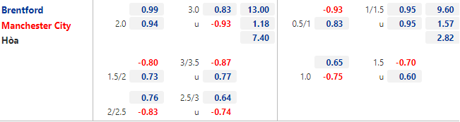 Brentford vs Man City 03h15 ngày 30/12/2021, vòng 20 ngoại hạng Anh